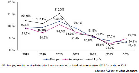 Ratio combiné Europe continentale Amériques Lloyd’s