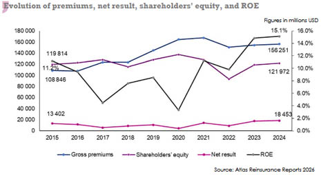 European reinsurance