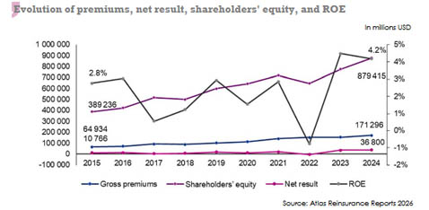 American reinsurance market