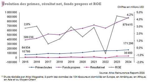 marche americain reassurance