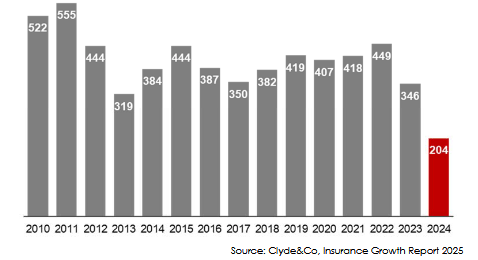 opérations F&A assurance
