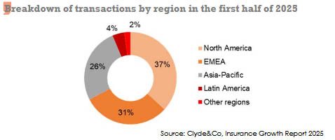insurance m&a transactions by region