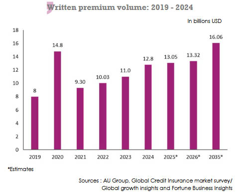 credit insurance written premium