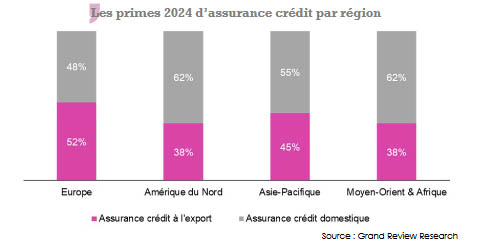 Assurance-crédit primes par région