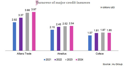 Credit insurers turnover