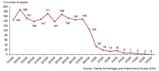 Maritime traffic strait of Hormuz