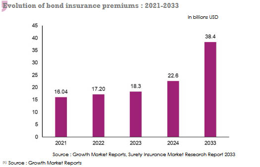 Bond insurance premium