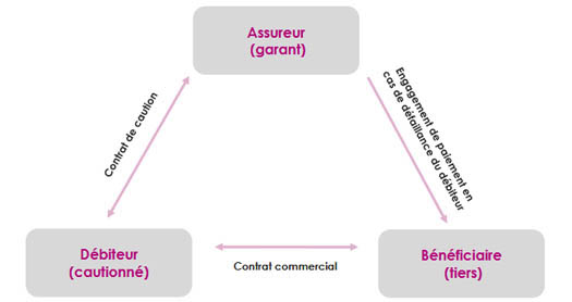 Mécanisme assurance caution