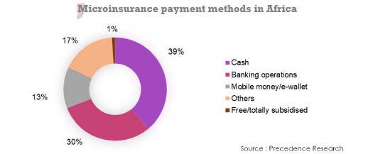 Microinsurance payment methods