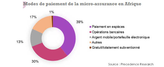 Mode paiement micro-assurance Afrique