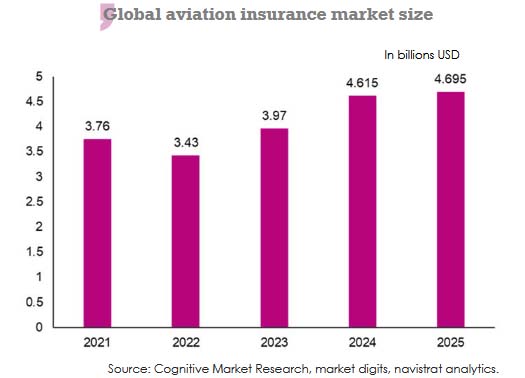 Global aviation insurance market