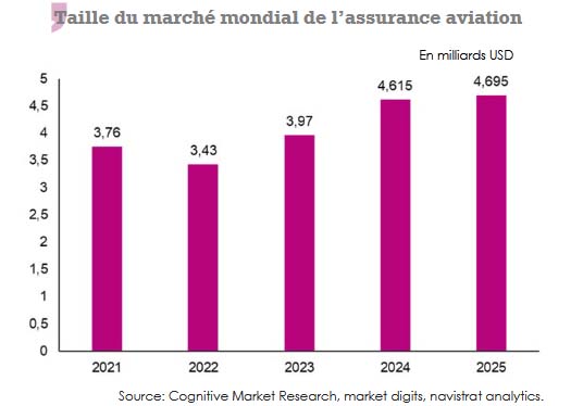 taille marché assurance aviation
