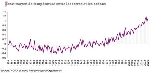 Ecart moyen temperature terre ocean