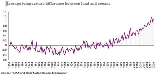 Average temperature difference between land and oceans