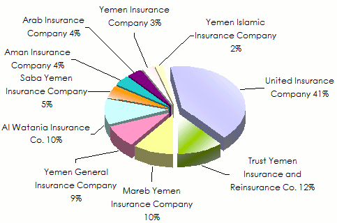 Marche yemenite assurance chiffre affaires