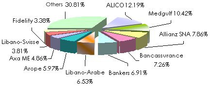 Lebanese insurance companies