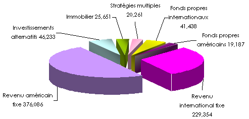 AIG total actifs 2008