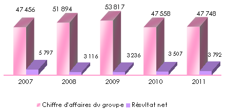 Zurich Financial Services chiffre affaires résultat net 2007 2011