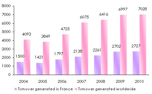 French assistance insurers activity
