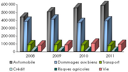 marché assurance Algérie chiffre d'affaires