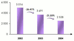 SCOR Group : Chiffre d affaires 2002-2004 EUR