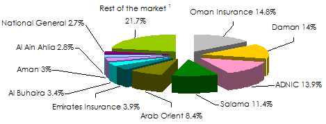 UAE insurance Market 2012