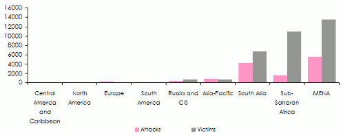 attacks number victims 2014