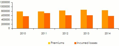 tunisian insurance market-premiums