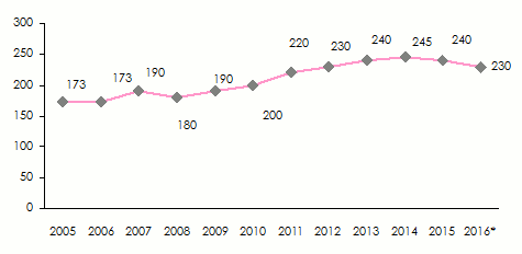 reinsurance turnover 2005 2016