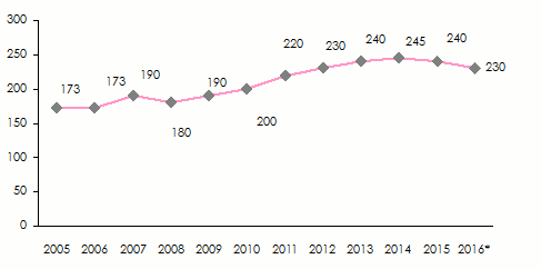 chiffre affaires réassurance 2005 2016