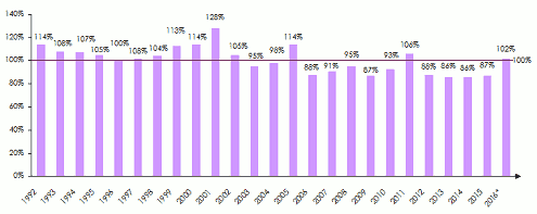 réassurance ratio combiné 1992-2016 
