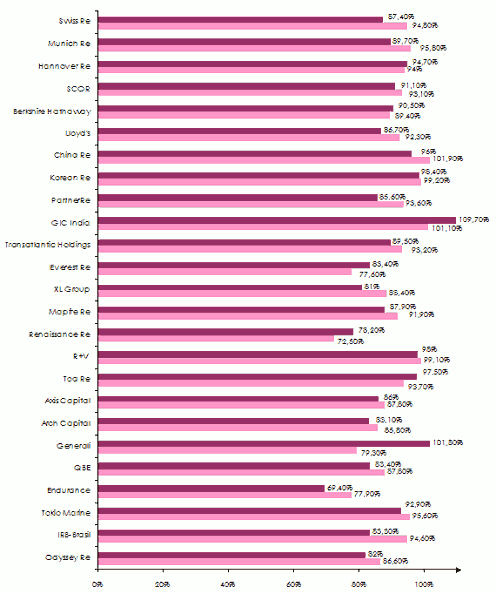 ratio combiné réassurance 2015 2016