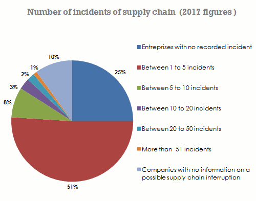 supply chain incidents
