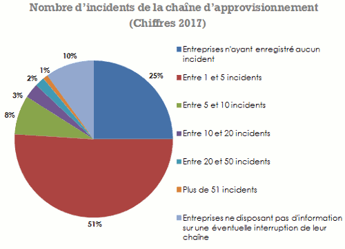 chaine approvisionnement incident
