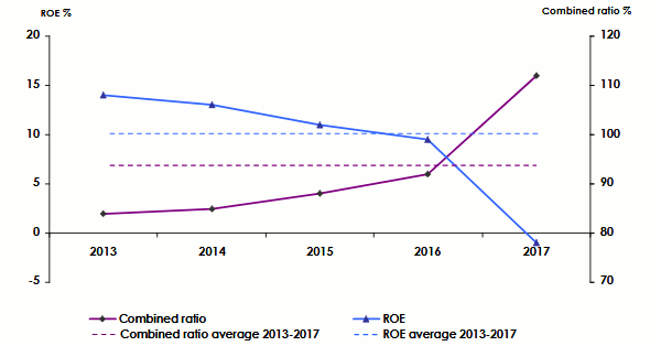 Combined ratios reinsurers 2018