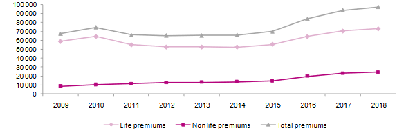 india non life premiums