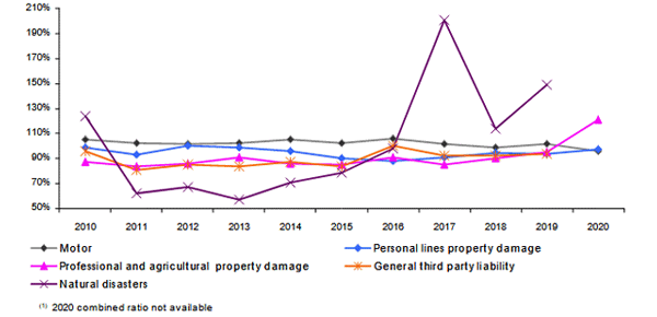 non life insurance France combined ratio