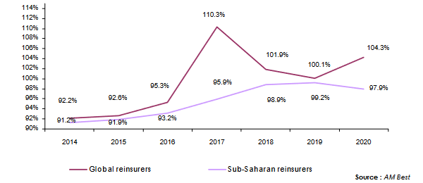 reinsurance Sub-Saharan Africa combined ratios
