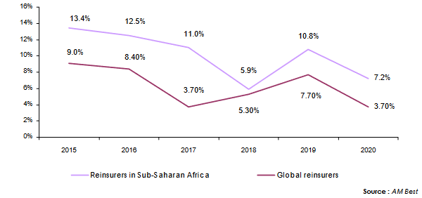 reinsurance in Sub-Saharan Africa roe
