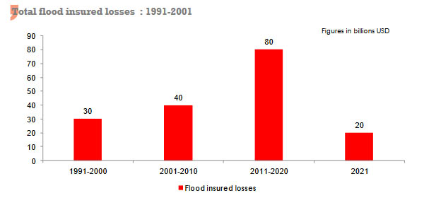 flood insured losses