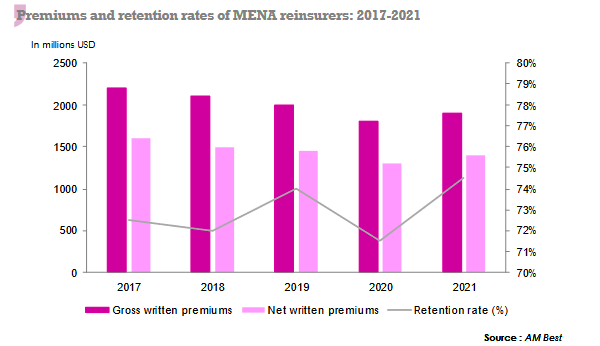 MENA reinsurers premiums