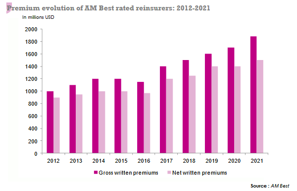 africa reinsurance premiums