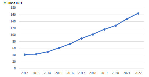 BH Assurance turnover evolution (2012-2022)