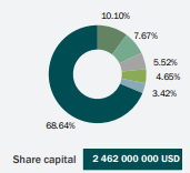 RGA share capital