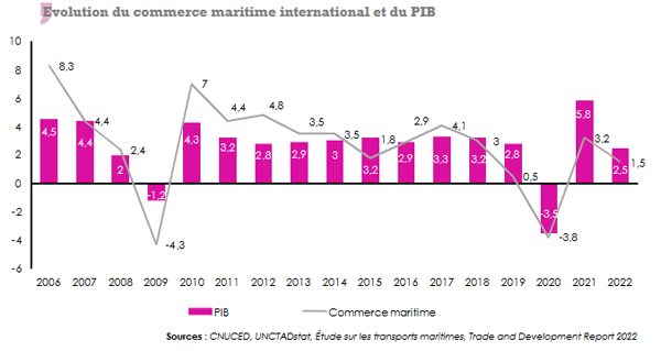 Commerce maritime international