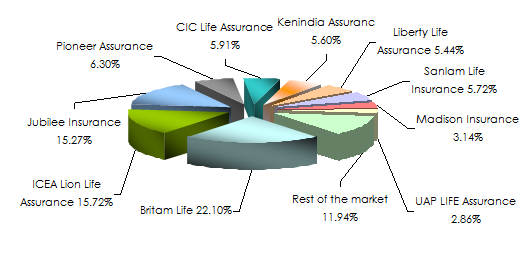 Kenya life insurance industry 2017